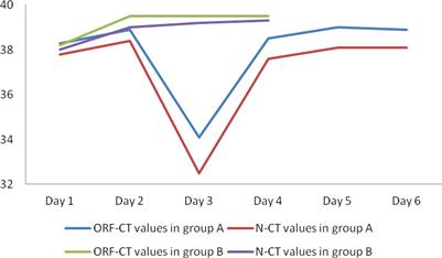 Can the nucleic acid Ct value of discharged patients infected with SARS-CoV-2 Omicron variant be 35?——A retrospective study on fluctuation of nucleic acid Ct values in SNIEC mobile cabin hospital